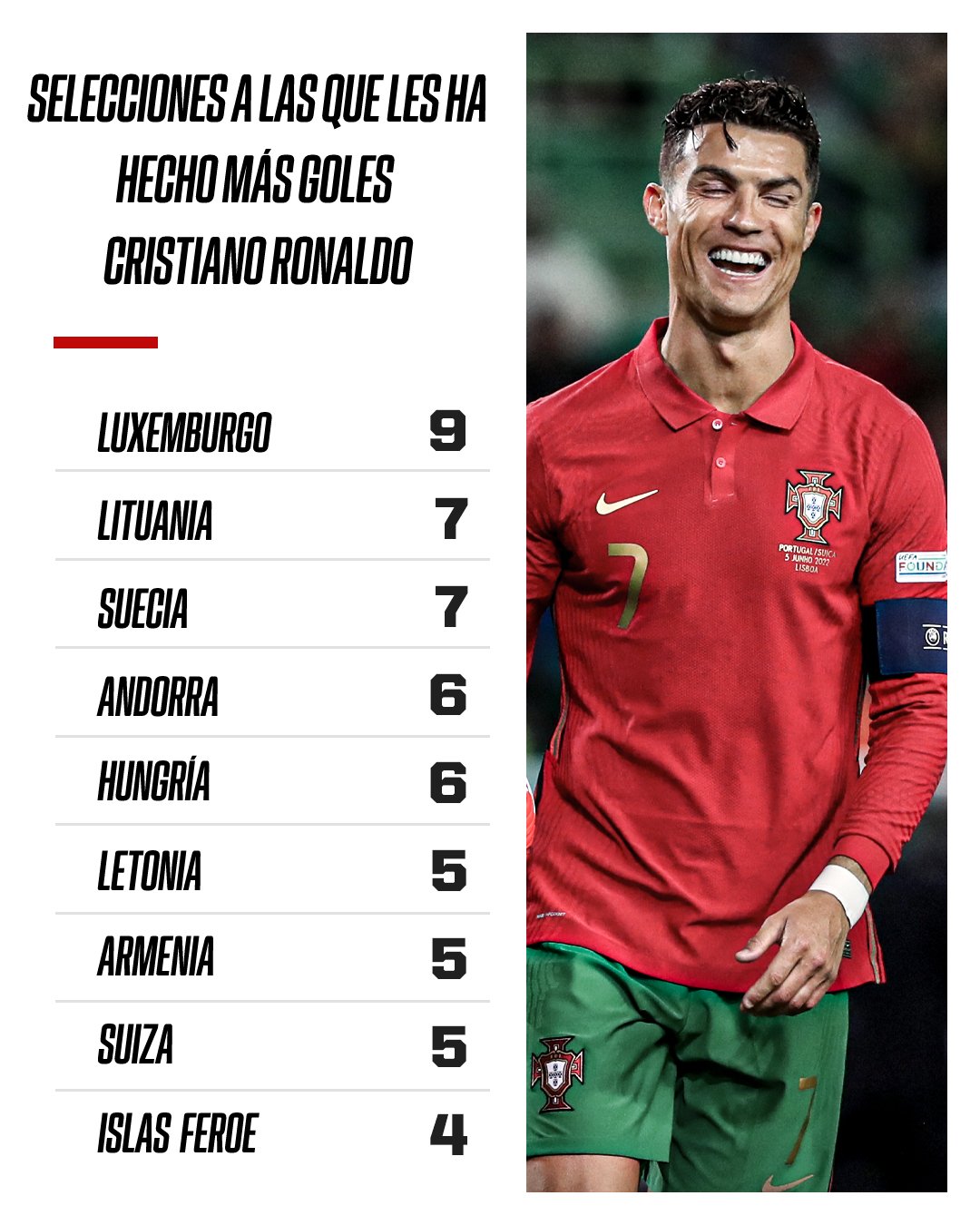 ¿Cuántos goles tiene Portugal