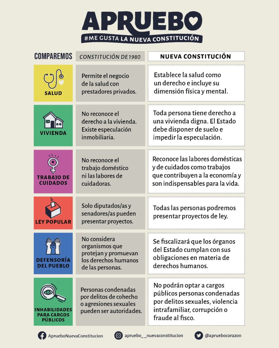 movsociales_'s tweet photo. ¿Qué diferencias hay entre la antigua y la nueva Constitución?👀

Les compartimos algunas comparaciones en salud, vivienda, trabajo de cuidados, Ley Popular y Defensoría del Pueblo y más!

✨Esto es parte del material que liberamos cada viernes. Descarga 👉🏾https://t.co/JVXBhX4QTW https://t.co/9fOiQTD0r7