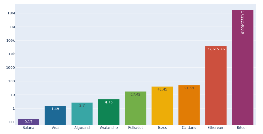 virideu_'s tweet photo. 2/ And now we see the energy usage per transaction in [Wh]. 
It seems blockchain transactions can soon be more #efficient than Visa. https://t.co/1PLG9j5FZ6