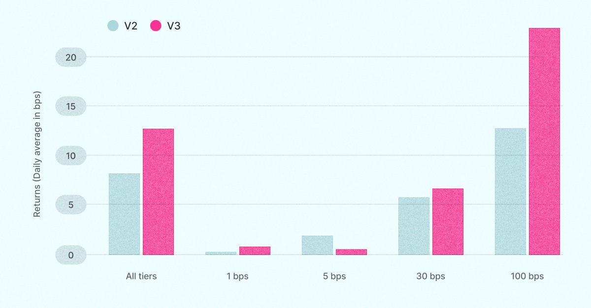 Uniswap's tweet photo. 1/ When Uniswap v3 returns more fees for passive (non-rebalancing) LPs ⚖️

New research from @GordonLiao &amp; @aadams  shows that fee-returns on Uniswap v3 positions that do not require rebalancing outperform comparable v2 positions by an average of ~54%. https://t.co/myGrHGfAHs