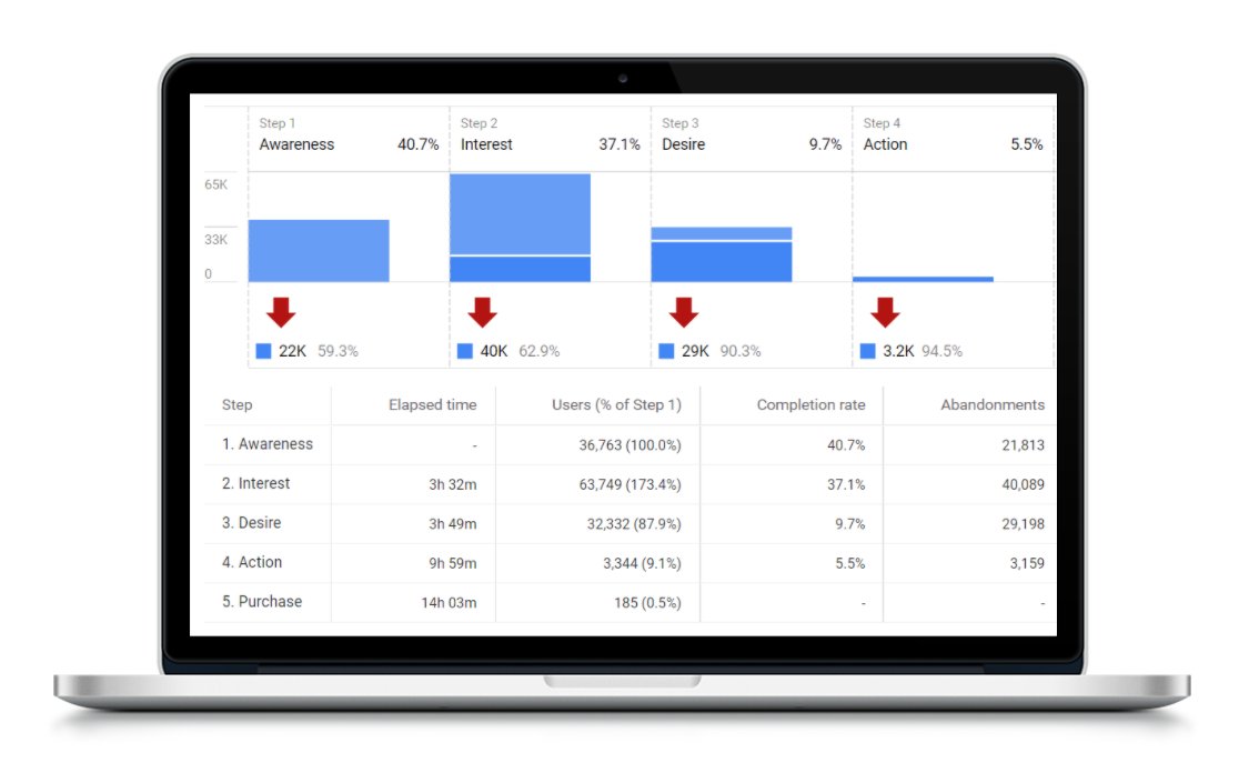 The “funnel” report in GA4 is a custom report that allows you to assign web pages to a specific stage of the marketing funnel.

Read more:
silverbackstrategies.com/blog/analytics…

#marketing