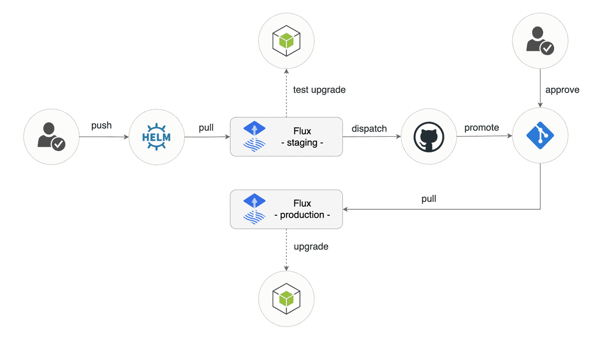 Flux v0.31 is out 🎉 Besides Helm OCI support, we've also made possible to trigger GitHub workflows from Flux. Check out the guide on how to promote Helm releases from staging to production using GitHub Actions and Pull Requests fluxcd.io/docs/use-cases…