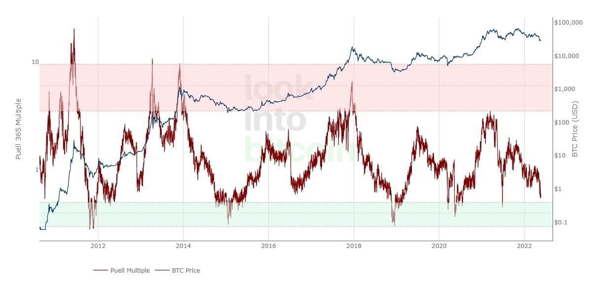 Margexcom's tweet photo. The Puell multiple shows profitability for $BTC miners relative to $USD prices. 

The green highlighted section indicates periods where mining revenue is lower than historical norms, and is correlated with market cycle lows. https://t.co/h8o38lrzpQ