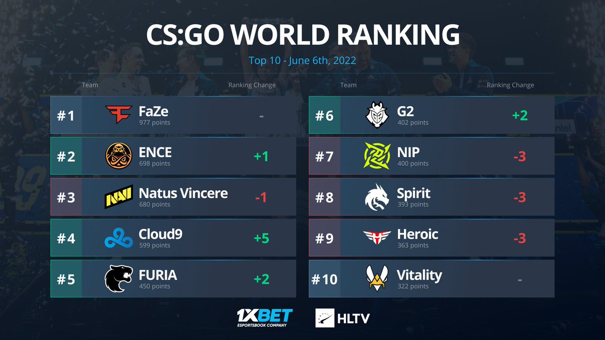 HLTVorg's tweet image. #IEM Dallas 2022 champions, @C9CSGO return to the top 5 of the World Ranking!

@ENCE reach a new high with the current roster after finishing second at the said event

Full ranking:
hltv.org/ranking/teams/…