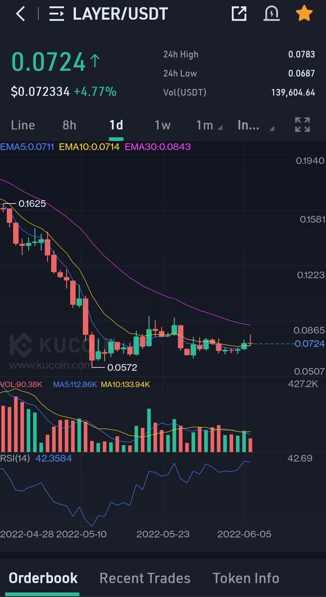 cryptopumphunte's tweet photo. $layer

Tp:- $0.16
Expected gain- 2.5x 

$etho $mxw $dpet $swing $stnd $lavax $mnet $wal $xcur $dfyn $btc $solr $eth $sol https://t.co/igTSzEodpi