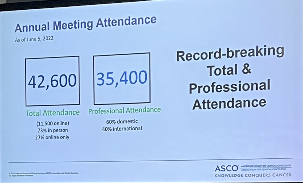 jrgralow's tweet photo. Official #asco22 attendance numbers presented just now at annual @asco business meeting. Record-breaking! 73% in person! So great to have seen you all! https://t.co/DVlG1VHg9R