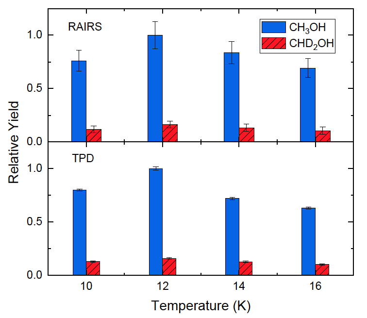 santos_j_'s tweet photo. It's paper day! In our newest work we provide compelling evidence that the last step to form interstellar methanol is actually through the solid-phase abstraction reaction CH3O + H2CO -> CH3OH + HCO 🧊💫

It is also my first letter! 🤩

https://t.co/iQz11KmhYb https://t.co/s2WdDwHDis