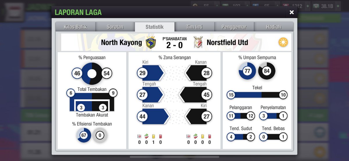 HASIL 1ST ROUND <a href="/LTEILeagueCup/">LTEI League Cup #LLC24</a> . Kami juga ada Cortuis ala2 lo 😂😂😂 Full Time #KayongUtara 2-0 <a href="/NorstfieldUtd/">Norstfield United ᵇᵉᵏᵃˢⁱ</a>