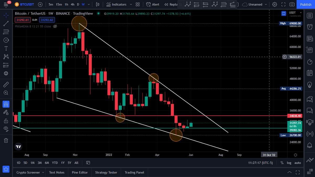 muhammadbaig090's tweet photo. When #BTC reach upper trend line, at that time If #btc volume is good then it cross the line otherwise, It will again dump till around 22K and then massive pump will be start because this is realize price of #btc , If no any big bad microeconomics and fundamental news come. https://t.co/yHMuDtFrxk