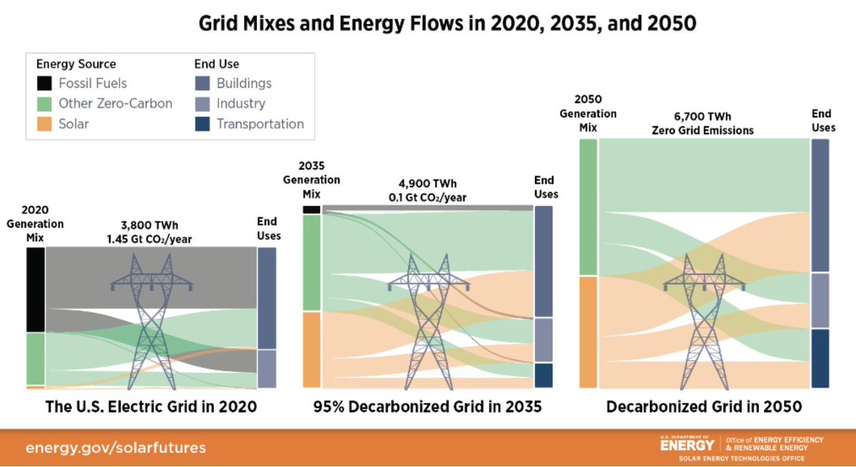 To achieve our climate goals, solar will power about half of our electricity by 2050. The <a href="/ENERGY/">U.S. Department of Energy</a> and @NREL Solar Futures Study details what mix of solar and other renewable energy sources could be used to achieve these goals while maintaining a stable electric grid. #SolarShines