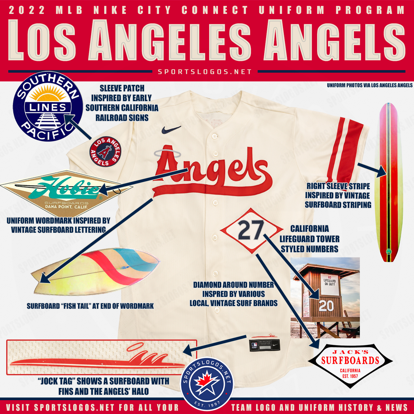 Chris Creamer  SportsLogos.Net on X: The new Los Angeles Angels City  Connect uniform, mostly inspired by vintage surfboards and brands, local  railroads, and SoCal beach life in general. #GoHalos #Angels #Nike #