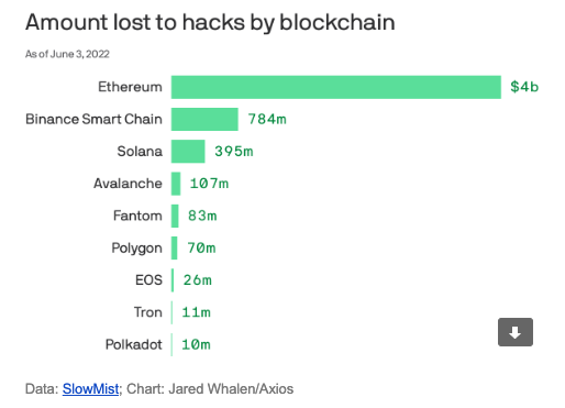 #Bitcoin is the safe haven of crypto.