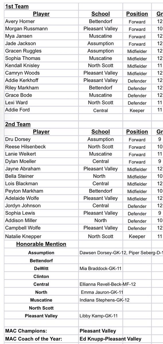 Let’s add more congratulations!!!

Hot off the press‼️‼️

⚽️🚨🚨ALL MAC TEAMS🚨🚨⚽️
