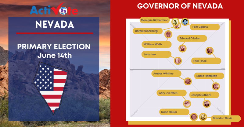 ActiVoteUS's tweet photo. Nevada election day - June 14th! Who shares your values⁉️

Midterms 2⃣0⃣2⃣2⃣
👉 https://t.co/KlSDRrhc6s

🗳️ @bdavis4liberty @SteveSisolak @srbbrider @Se7enEvans @joeygilbertinc @HeckforNevada @DeanHeller @MayorJohnLee @JoeLombardoNV @NohraForNevada @DrFredSimonMD @ZilberbergBarak https://t.co/1MBpxwABIQ