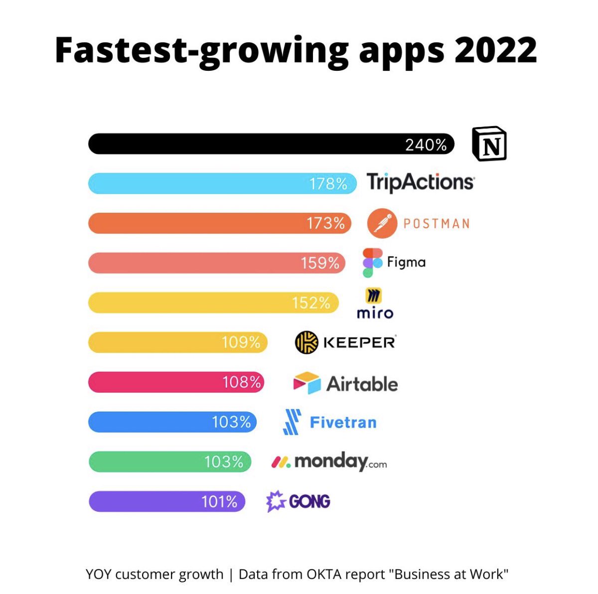 AlexnRoha's tweet photo. HOT 🔥🔥 @TripActions 

Let’s keep going 🚀 https://t.co/FKRXhjPkZQ