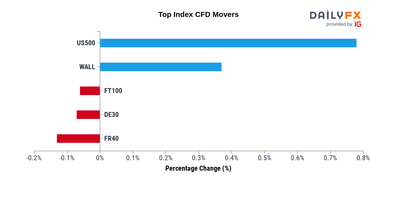 DailyFX Team Live on Twitter: 