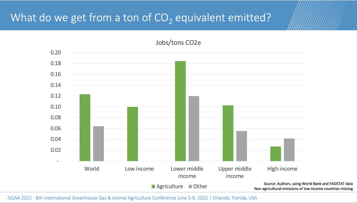 Anne_Mottet's tweet photo. If carbon was the limited currency, should it be spent for money, jobs or food? What we get from a ton of CO2 in #agriculture and elsewhere. Thank you #GGAA2022 for the chance to present this today. Curious to hear if that makes sense, colleagues! @FAOLivestock #GHG #livestock https://t.co/hqEctcUMpG