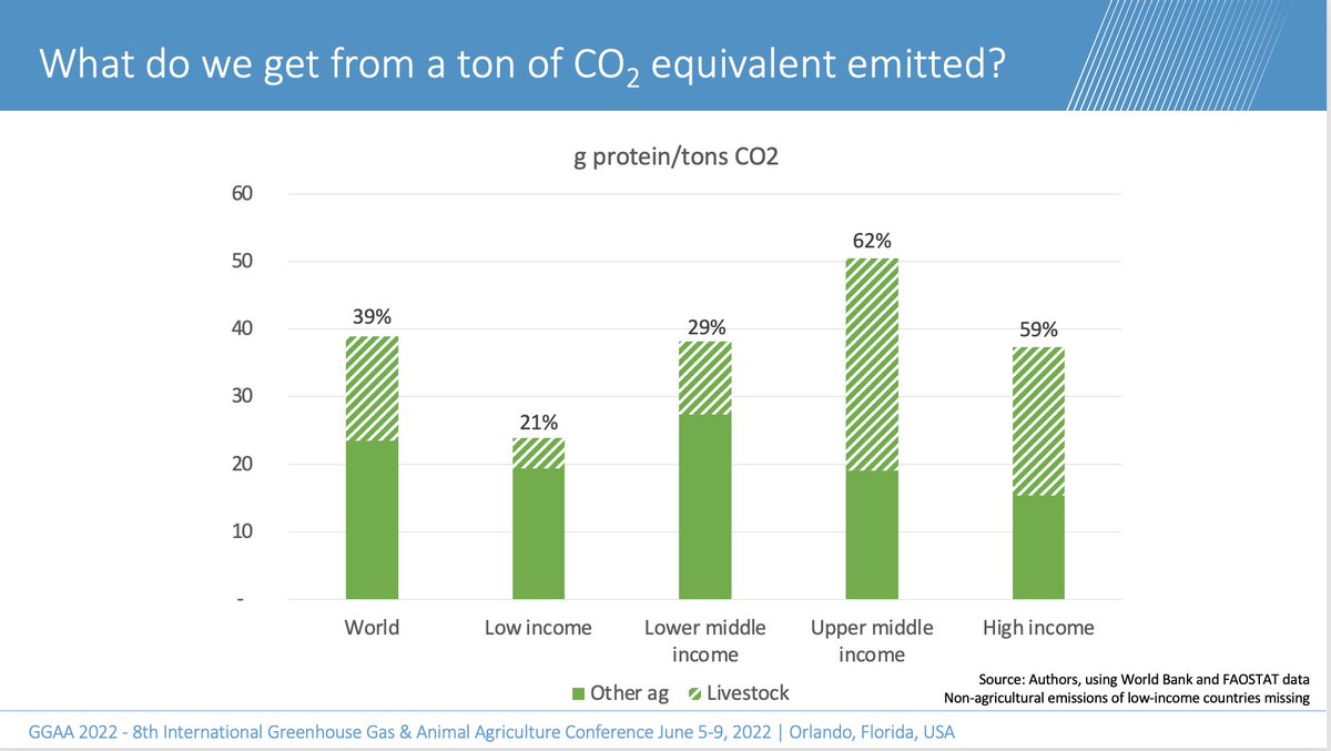 Anne_Mottet's tweet photo. If carbon was the limited currency, should it be spent for money, jobs or food? What we get from a ton of CO2 in #agriculture and elsewhere. Thank you #GGAA2022 for the chance to present this today. Curious to hear if that makes sense, colleagues! @FAOLivestock #GHG #livestock https://t.co/hqEctcUMpG