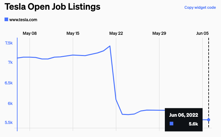 $Tesla shares dropped 9% last Friday after #ElonMusk  announced he would cut about 10% of salaried staff at the electric carmaker. But slower hiring precedes the stock price gyrations: our data show Tesla’s open job listings started dropping significantly on May 22nd.