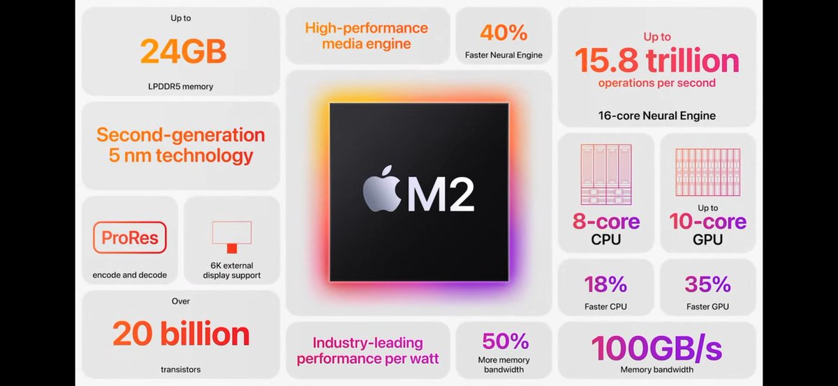 nInfinitytech's tweet image. M2 launch ho gya Aur kya hi jabardast features ke saath aa rha hai Matlab ab toh Mja Double🥳
#WWDC22