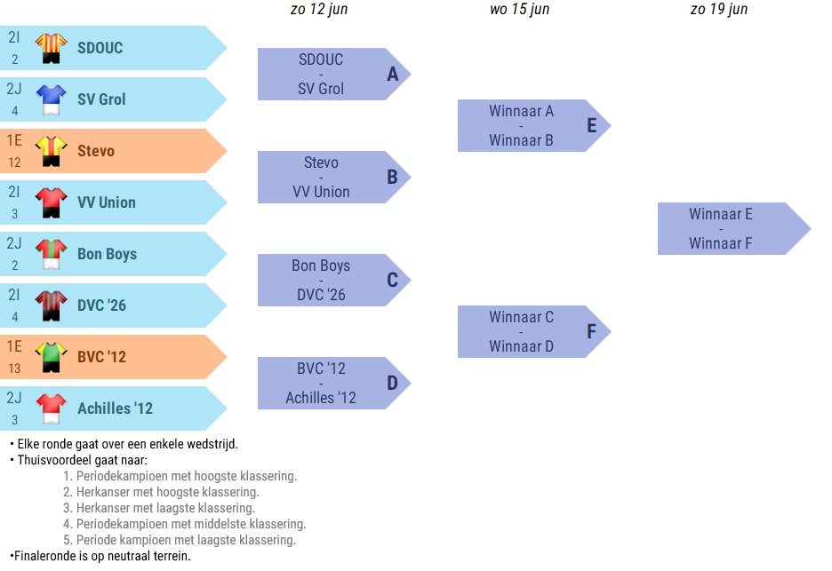 1e klasse>>2e klasse zondag:
> <a href="/vvSDOUC/">vv SDOUC</a> - <a href="/svgrol/">Grol</a> 
> <a href="/RKVVSTEVO/">STEVO</a> - <a href="/Unionvoetbal/">vv Union</a> 
> <a href="/svBonboys/">sv Bon Boys</a> - <a href="/vvDVC26/">DVC'26 Didam</a> 
> BVC '12 - <a href="/ksvAchilles12/">k.s.v. Achilles'12</a>