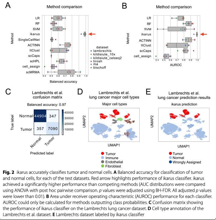 BioDecoded's tweet photo. Identifying tumor cells at the single-cell level using machine learning | Genome Biology
https://t.co/m7kt1ah2Sr

#MachineLearning https://t.co/wXmv0vR2fh
