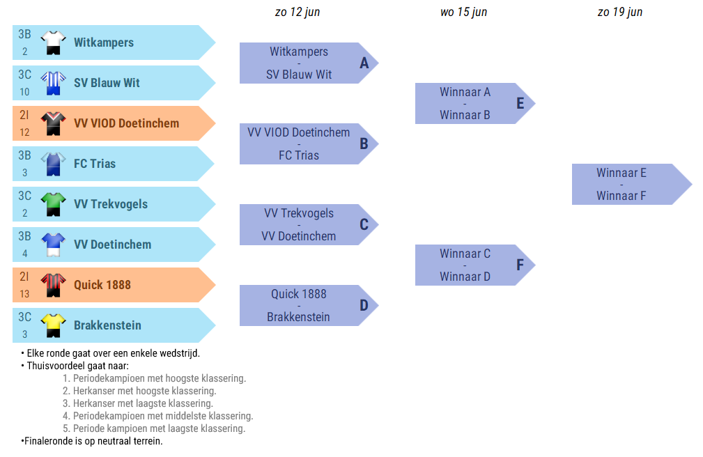 2e klasse>>3e klasse zondag (2/2):
><a href="/VVWitkampers/">Witkampers</a> - <a href="/sv_Blauw_Wit/">sv Blauw-Wit</a>
> <a href="/VIODDoetinchem/">VIOD Doetinchem</a> - <a href="/fctrias/">FC Trias</a> 
> <a href="/vvTrekvogels/">v.v. Trekvogels</a> - <a href="/vvdoetinchem/">v.v. Doetinchem</a> 
> <a href="/Quick1888/">Quick 1888</a> - <a href="/Brakkenstein/">rksv Brakkenstein</a>