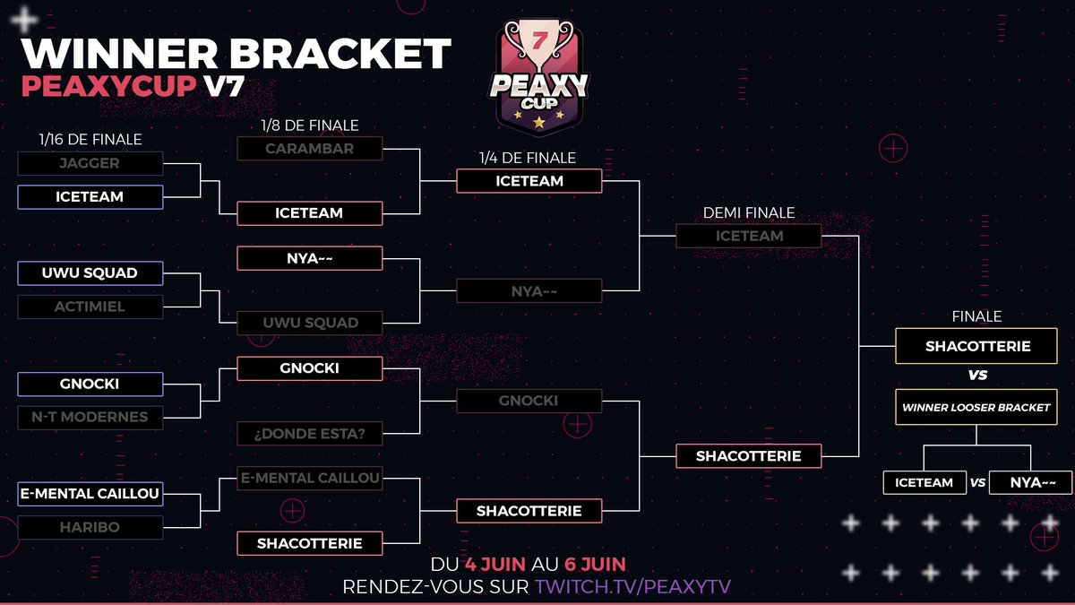PeaxyTV's tweet photo. 🏆 PeaxyCupV7 🏆
C'est l'heure de la petite finale (du loser bracket) et les gagnants affronteront en BO3 la team Shacotterie pour la GRANDE FINALE ! #PCV7
https://t.co/5claeIt9nG https://t.co/NeuDy7ZcIO