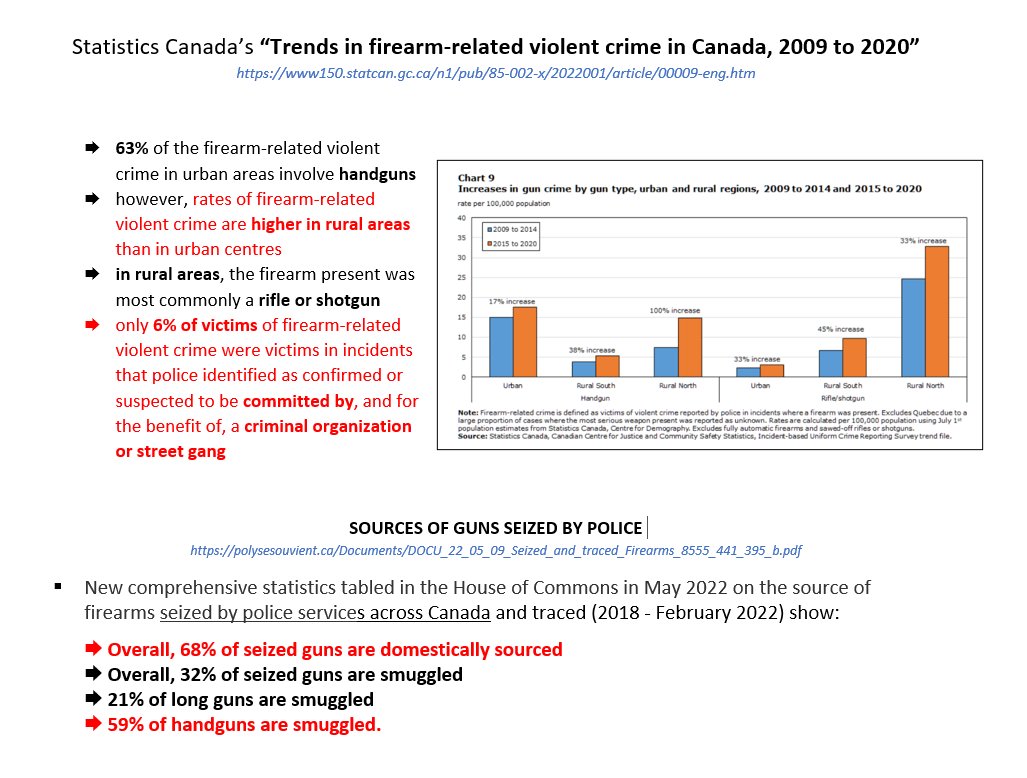 Polysesouvient's tweet image. For some (usually #AntiGunControl), it's only ever about "smuggling" and "gangs". These are important, but the vast majority of victims of gun violence are not related to gang-incidents, and most guns seized by police are domestically sourced, not smuggled #NotOneDimentional
