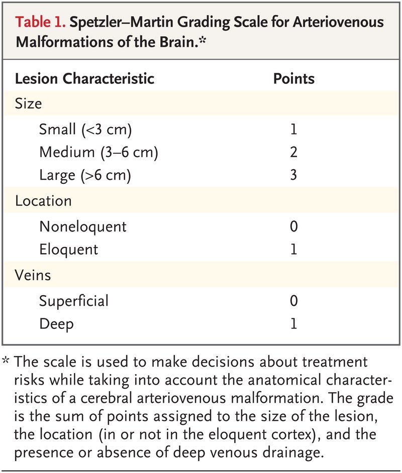 OGdukeneurosurg's tweet photo. How’s your knowledge of cerebral AVMs? Learn the primary historical grading scale and treatment options. Btw, scale goes up to 5.  For extra credit, read up on ARUBA trial and latest literature. https://t.co/nSEcxhciTX