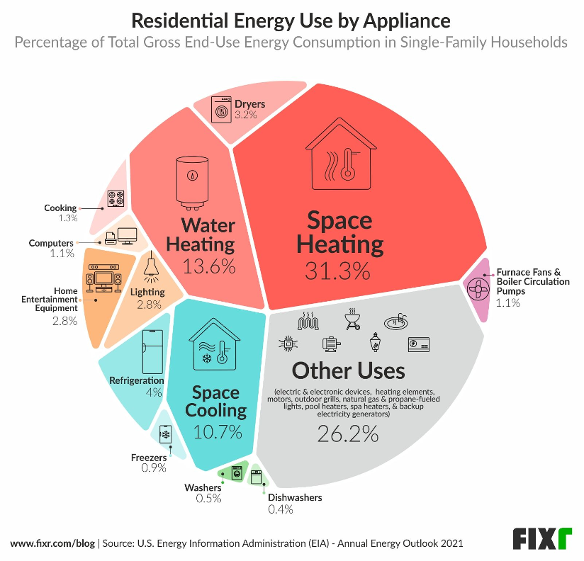 theHomeKeep's tweet image. Love this infographic from the team at Fixr!  Don't forget to service your appliances regularly for optimal energy efficiency and service life.