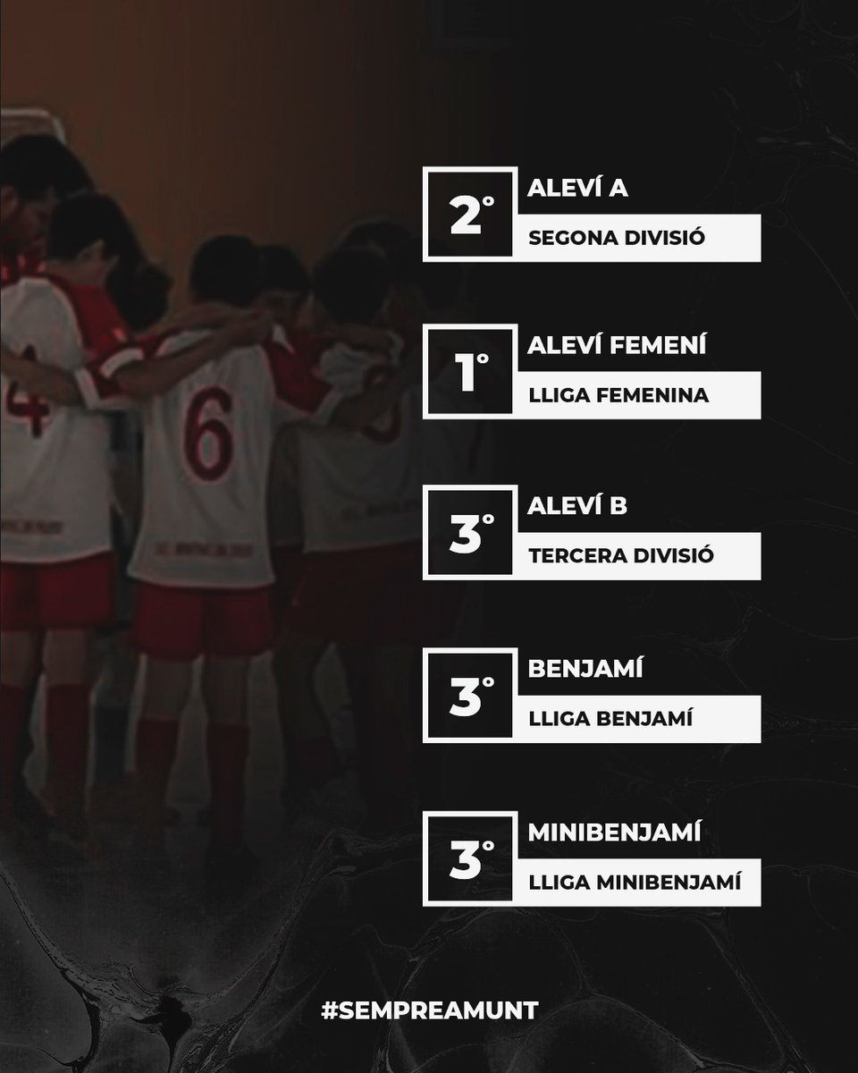 ⚪🔴 F I N A L  D E 
T E M P O R A D A 🏁

Els equips del CFSADM han acabat temporada! 

Així hem acabat les lligues. Moltes felicitats a tots i totes per l'esforç i la dedicació! ❤️

#SempreAmunt