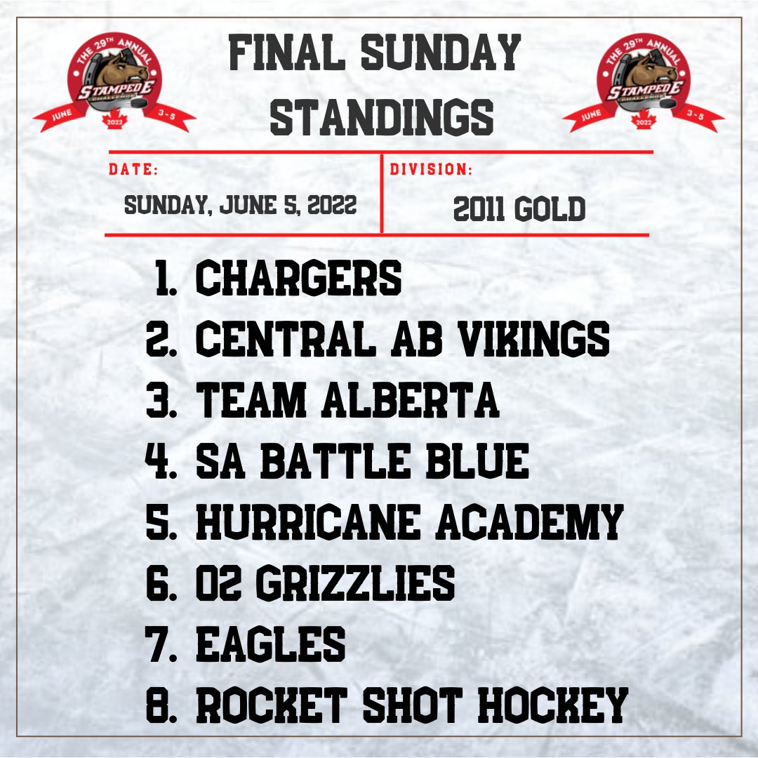 StampChallenge's tweet photo. Check out how this years 29th Annual Stampede Challenge played out!
We'd also like to thank the team managers and their parent groups for their patience and support throughout the planning of this event!
#SC2022 #SCFinals #SC2023 #YYChockey #YYCEvents #StampedeChallenge https://t.co/NjwYsivxhG