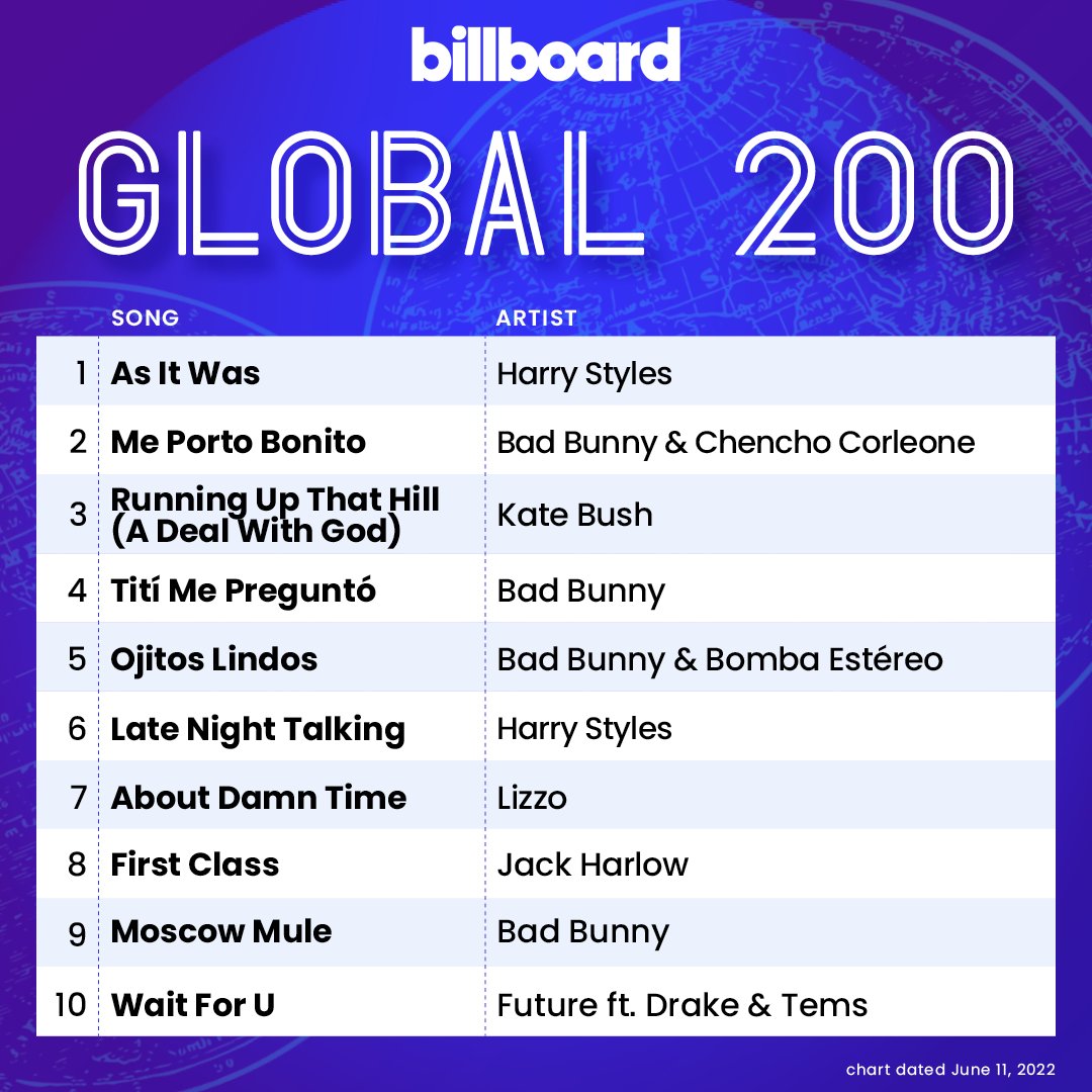 billboard charts on Twitter: &ldquo;The Billboard #Global200 top 10 (chart