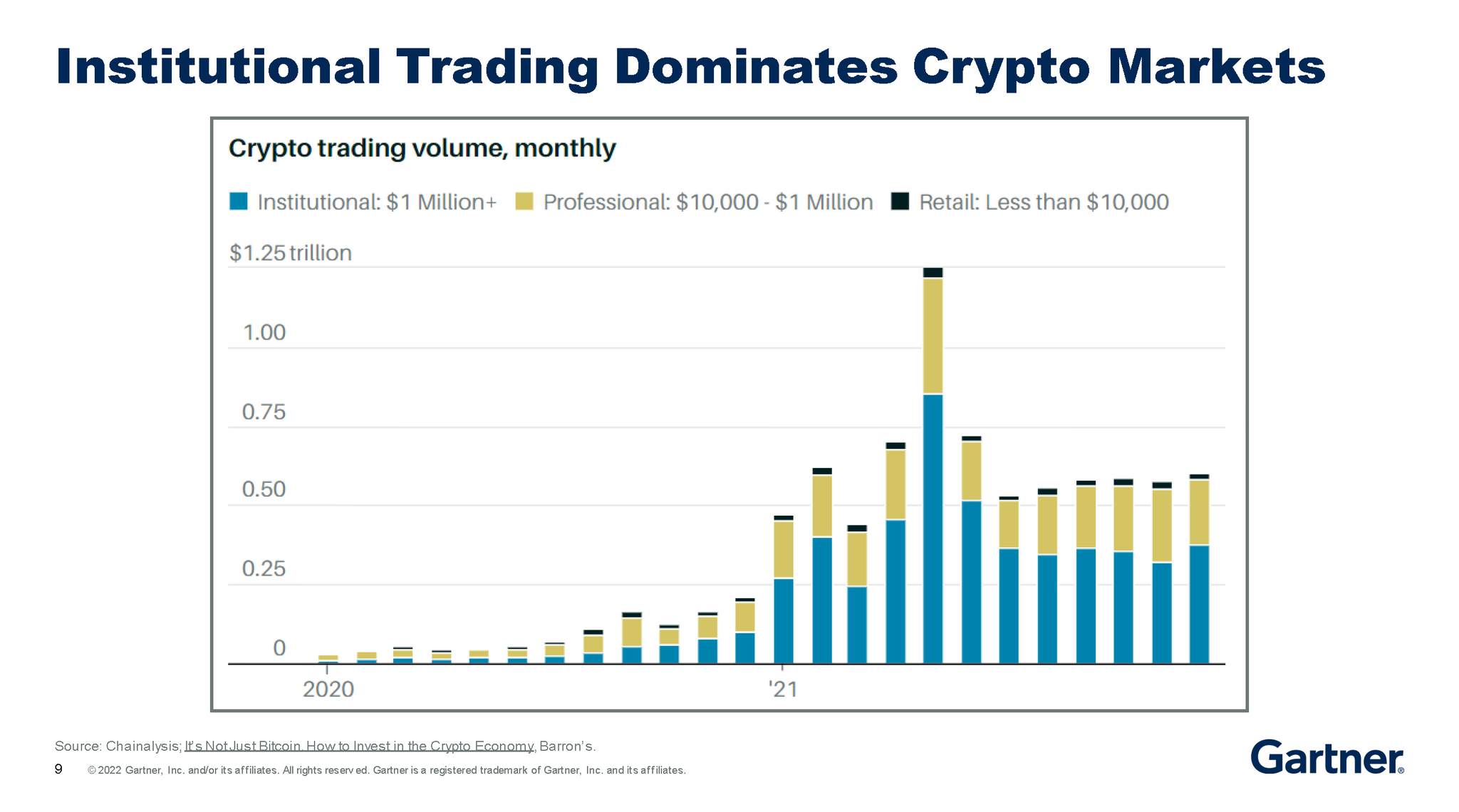Gartner on Twitter "Institutional trading dominates crypto markets. 
