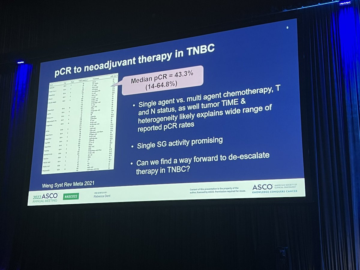 ErikaHamilton9's tweet photo. #NeoSTAR study: 4 cycles of #saci before surgery
📌pCR 30%
🎯Of gBRCA pts, pCR 75%
🔆21/50 pts went on to get further chemo after surgery
👏this compares pretty reasonably with other pCR rates...can we deescalate?
#ASCO22 #bcsm @OncoAlert @RebeccaDSing https://t.co/f2f28LOKy3