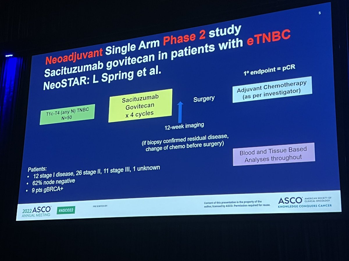 ErikaHamilton9's tweet photo. #NeoSTAR study: 4 cycles of #saci before surgery
📌pCR 30%
🎯Of gBRCA pts, pCR 75%
🔆21/50 pts went on to get further chemo after surgery
👏this compares pretty reasonably with other pCR rates...can we deescalate?
#ASCO22 #bcsm @OncoAlert @RebeccaDSing https://t.co/f2f28LOKy3