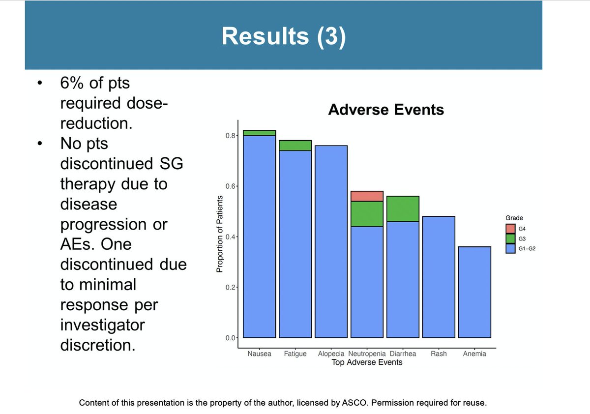 kevinpunie's tweet photo. #ASCO20 🚨
@RebeccaDSing discusses results from the phase 2 #NeoSTAR trial in patients with localized #TNBC
👉4 cycles of #SacituzumabGovitecan achieved a pCR rate of 30% in patients with stage 1-3 #TNBC
#LauraSpring @stolaney1 @dradityabardia 
@OncoAlert @ASCO #bcsm @EORTC_BCG https://t.co/VBdwx60iei