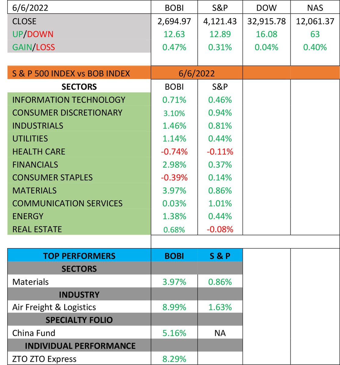 bookofbrikk's tweet photo. #BOBI adds 0.47% on Monday as all indexes end the day in positive territory…#S&P picks up 0.31%...#DOW mostly flat, edges up 0.04%...#NAS tacks on 0.40%… $ZTO is best performer on the #BOBI up 8.29%... $TCRT is best performer on the #BOBINDEX Composite, up 8.63%. https://t.co/aR2ula9jve
