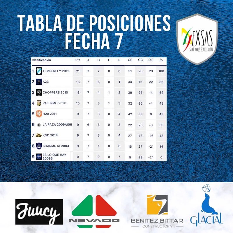 ex_SAS's tweet photo. FECHA  7| Tabla de Posiciones y goleadores.

#exsas #torneoaperturaexsas🏆⚽️ https://t.co/wgakWCwlho