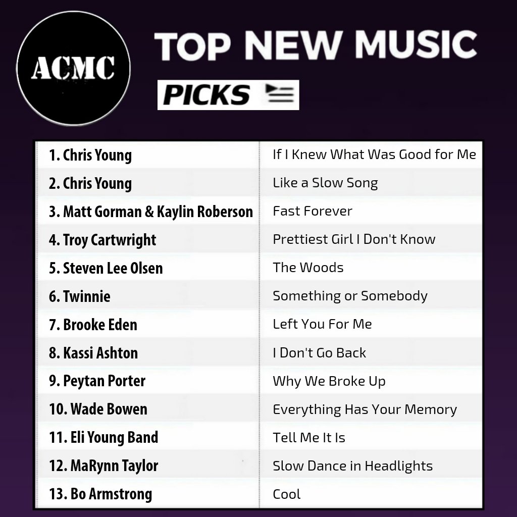 Here are our #TopNewMusicPicks from last week's new releases, ranked! Be sure to check these songs out on our spotify playlist (link below). 

1. <a href="/ChrisYoungMusic/">ChrisYoungMusic</a>
2. <a href="/ChrisYoungMusic/">ChrisYoungMusic</a>
3. <a href="/MattGormanMusic/">Matt Gorman</a> &amp; <a href="/KaylinRoberson/">KaylinRoberson</a>
4. <a href="/troycartwright/">Troy Cartwright</a>
5. <a href="/StevenLeeOlsen/">Steven Lee Olsen</a>