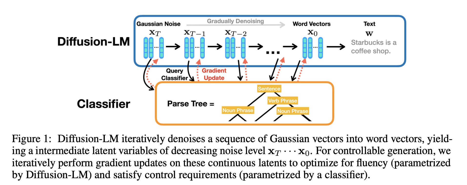 Xiang lisa li on twitter https t co suxsgbxoah we propose diffusion