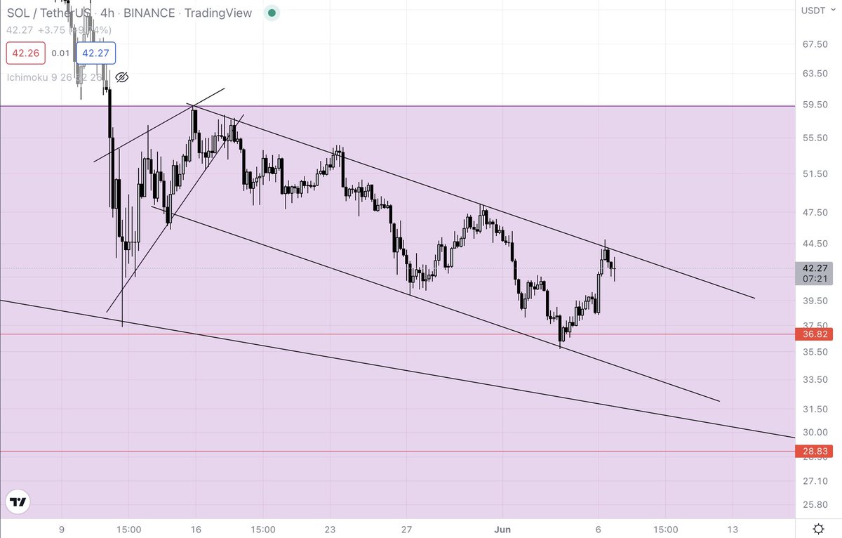 cryptosath's tweet image. $SOL rejected, but support still holds