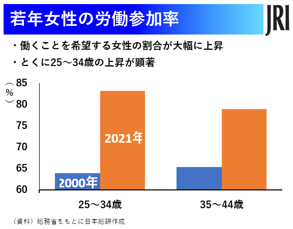 株 日本総合研究所 調査部 日本総研 若年女性の労働参加率が上昇しています この背景には 高学歴化 晩産化 ジェンダー意識 の変化などが指摘できます Jri井上恵理菜 若年女性の労働力化 正規化が進む背景 一さらなる労働参加に向けて