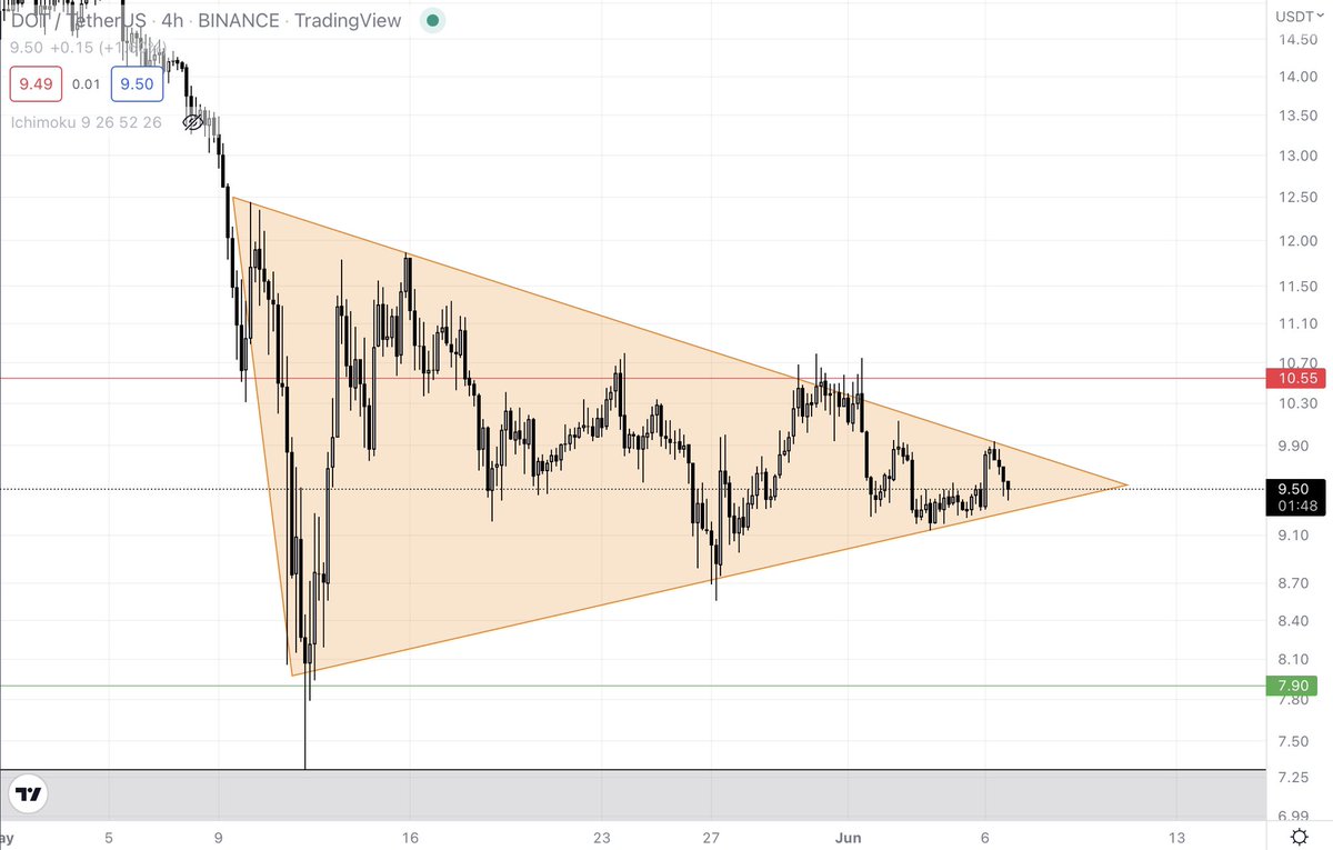 cryptosath's tweet image. $DOT Still wobbling in its wedge