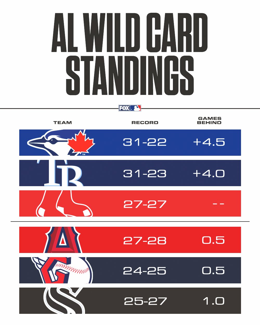 Cập nhật với hơn 61 wild card standings MLB 2023 không thể bỏ qua