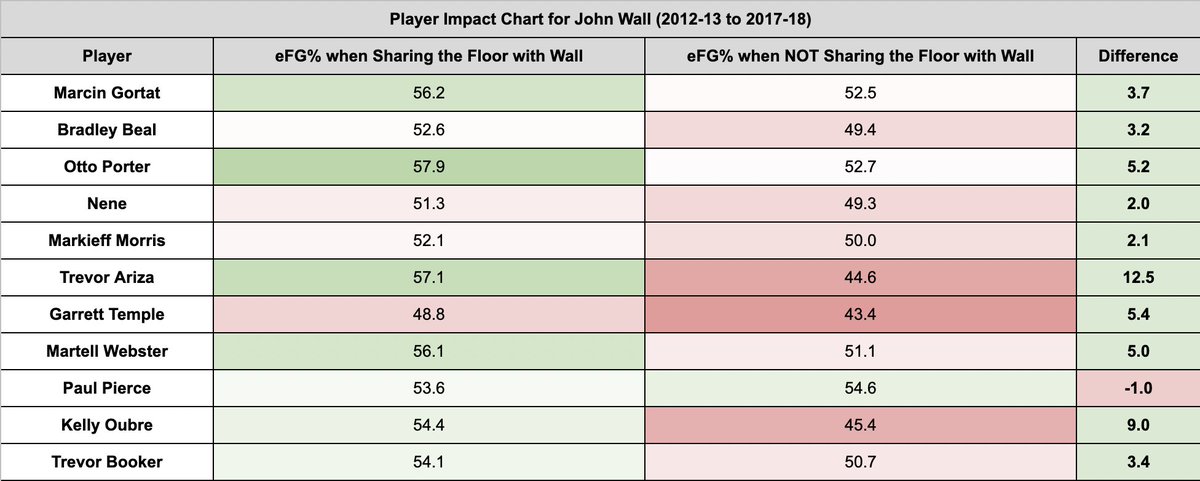 AndrewDBailey's tweet photo. From 2012-13 to 2017-18, Washington was +3.0 PTS per 100 possessions w/ John Wall on the floor and -4.8 w/ him off.

This chart shows every player who shared the floor w/ him for 2K+ minutes over that stretch, as well as the difference in each player's eFG% with or without Wall. https://t.co/IjPEcIX2Jq