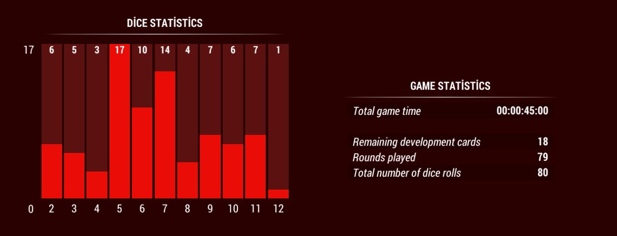 boragok's tweet image. #catan Check this tournument!! Mathematicians should explain that possibility or somebody is cheating??? When 2 dices are rolling possiblity of coming 2 more than 8 :O