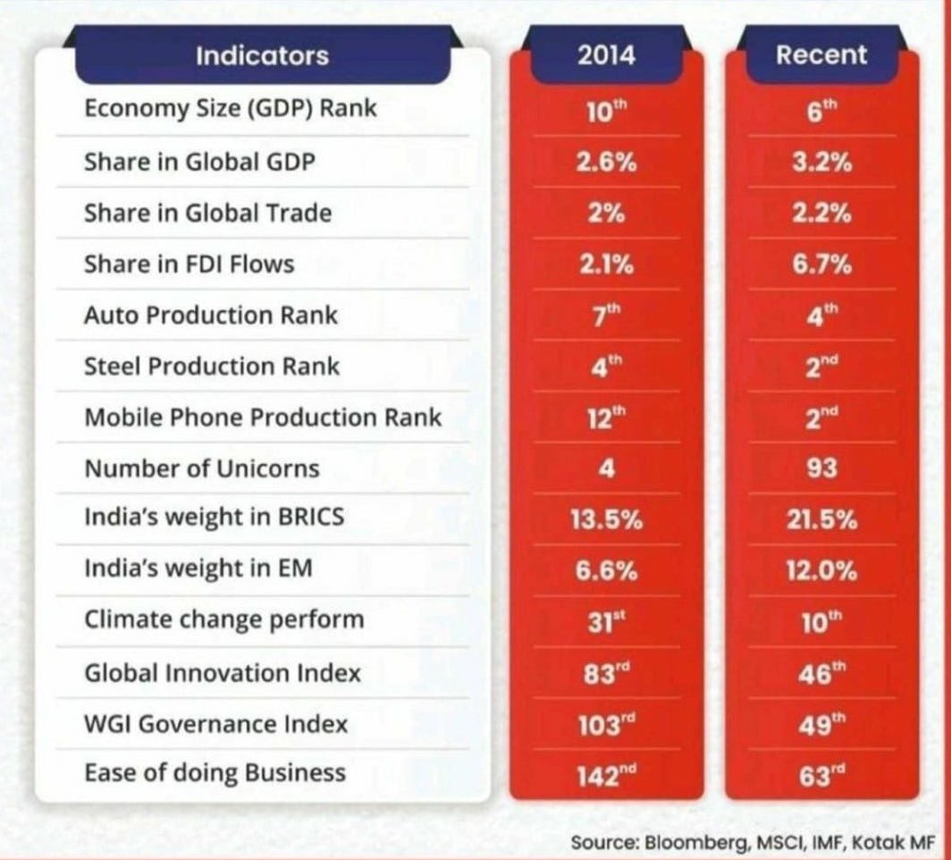 TheNisargSoni's tweet image. Below are the few achievements of #Modiji

#modiat8 #AzadiKaAmritMahotsav #ModiHaitoMumkinHai

@anjs1551 @Aayasdixit007 @pradeepnairBPCL