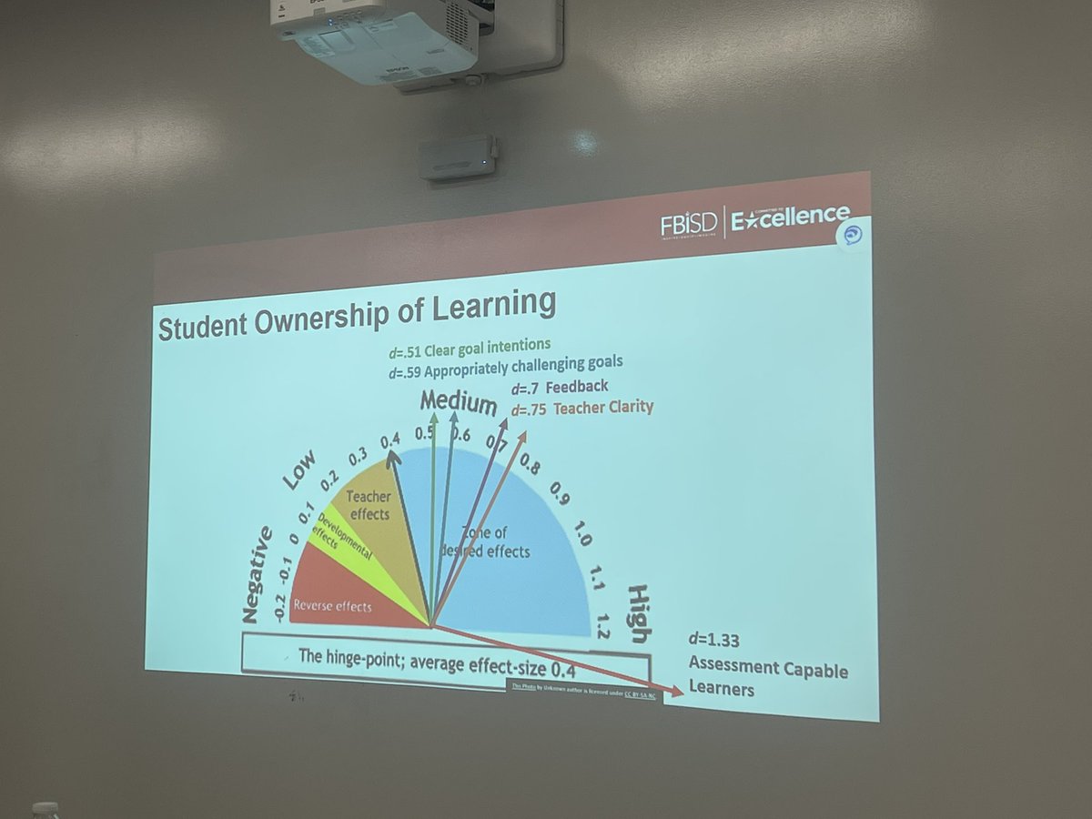 KimLawson21's tweet photo. Student Ownership of a Learning - it’s all about clarity, feedback and goal setting! #fbisdlearns @JasminRussell_5 https://t.co/TF7UPsbYYI